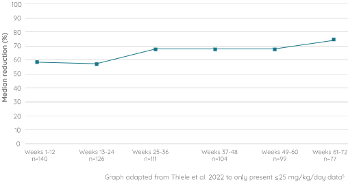 graph 3