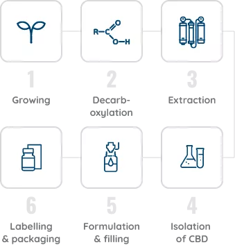 The 6 stages of production mobile