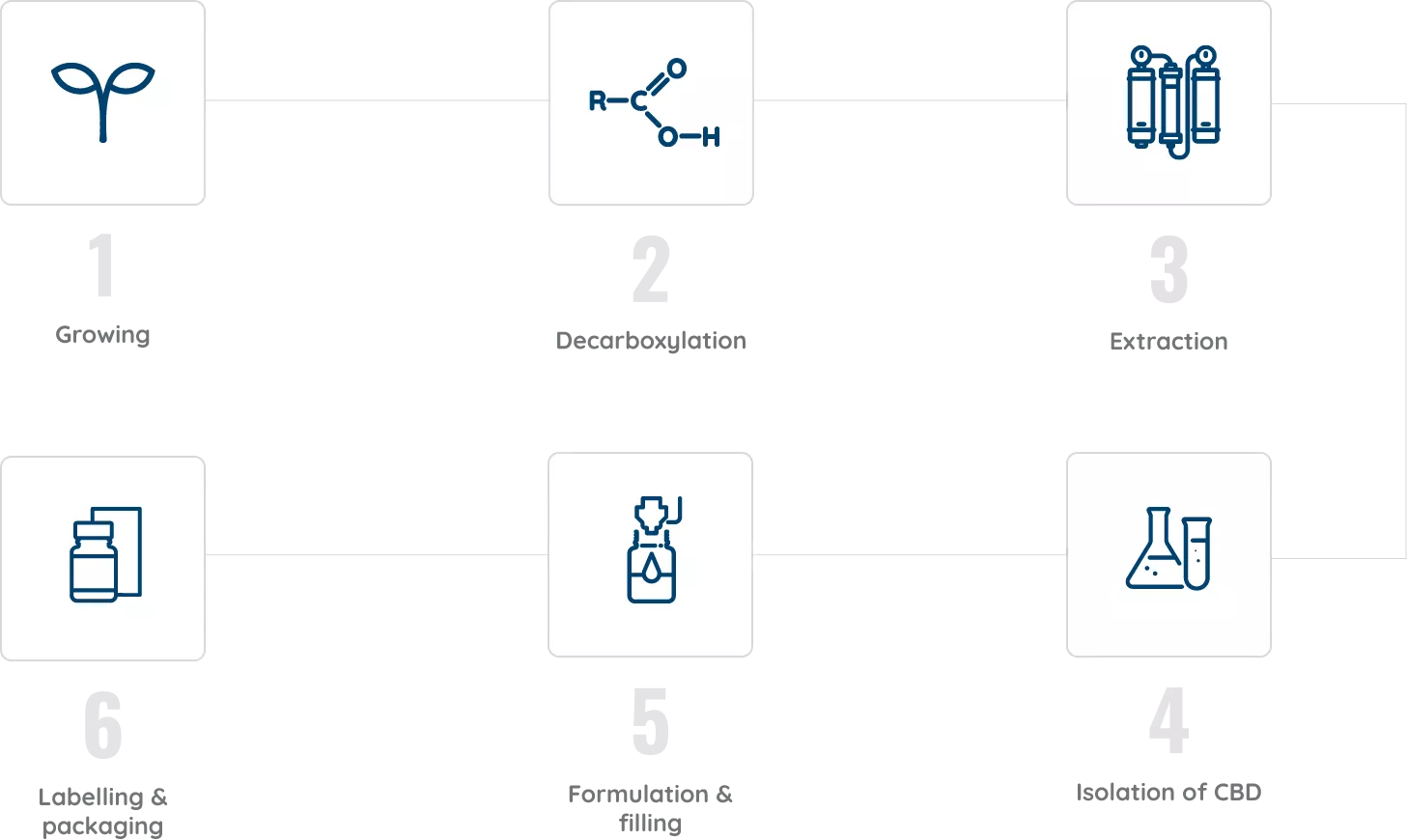 stages of production